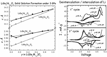 Graphical abstract: Layered solid solutions of LiNi1−xCoxO2 with α-LiGaO2 obtained under high oxygen pressure