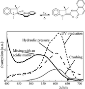 Graphical abstract: Unexpected chromogenic properties of 1,3,3-trimethylspiro(indoline-2,3′-[3H]naphtho [2,1-b][1,4]oxazine) in the solid phase: photochromism, piezochromism and acidichromism