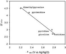 Graphical abstract: Lanthanide(iii)/actinide(iii) differentiation in coordination of azine molecules to tris(cyclopentadienyl) complexes of cerium and uranium