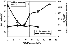 Graphical abstract: Chemical recycling of sulfur-cured natural rubber using supercritical carbon dioxide