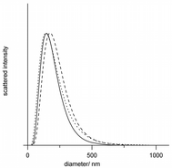 Graphical abstract: Template extraction from surface-functionalised zeolite β nanoparticles