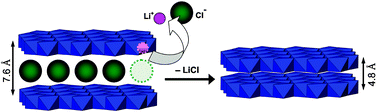 Graphical abstract: A time resolved, in-situ X-ray diffraction study of the de-intercalation of anions and lithium cations from [LiAl2(OH)6]nX·qH2O (X = Cl−, Br−, NO3−, SO42−)
