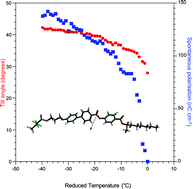 Graphical abstract: On the temperature dependence of the tilt and spontaneous polarisation in high tilt antiferroelectric liquid crystals