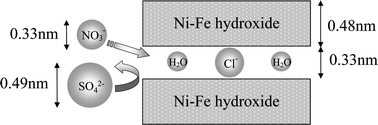 Graphical abstract: Studies on selective adsorbents for oxo-anions. Nitrate ion-exchange properties of layered double hydroxides with different metal atoms