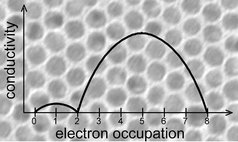 Graphical abstract: Electron-conducting quantum dot solids: novel materials based on colloidal semiconductor nanocrystals