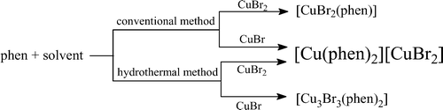 Graphical abstract: Syntheses, characterization and optical properties of some copper(i) halides with 1,10-phenanthroline ligand