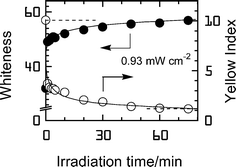 Graphical abstract: Reductive total chlorine free photochemical bleaching of cellulosic fabrics, an energy conserving process