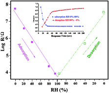 Graphical abstract: A guest/host material of LiCl/H-STI (stilbite) zeolite assembly: preparation, characterization and humidity-sensitive properties