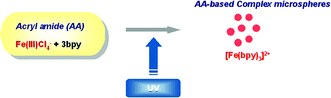 Graphical abstract: Formation of composite microspheres comprising a 2,2′-bipyridyl iron(ii/iii) complex and acrylamide by UV irradiation