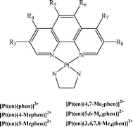 Graphical abstract: DNA binding and biological activity of some platinum(ii) intercalating compounds containing methyl-substituted 1,10-phenanthrolines