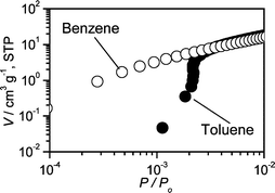 Graphical abstract: High benzene selectivity of uniform sub-nanometre pores of self-ordered mesoporous silicate