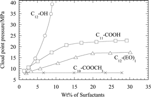 Graphical abstract: Very high solubilities of hydrogenated n-alkyl CO2-philes in supercritical carbon dioxide at moderately low temperature and pressures