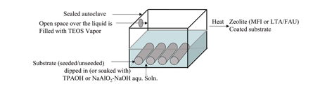 Graphical abstract: Hydrovapothermal conversion of tetraethoxysilane vapor to polycrystalline zeolite layer by in situ gelation