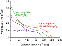 Graphical abstract: New hybrid guest–host nanocomposites based on polyaniline, poly(ethylene oxide) and V2O5