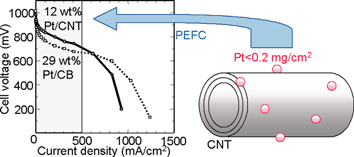 Graphical abstract: Reduction of Pt usage in fuel cell electrocatalysts with carbon nanotube electrodes