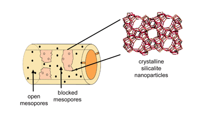 Graphical abstract: Post-synthesis deposition of V-zeolitic nanoparticles in SBA-15
