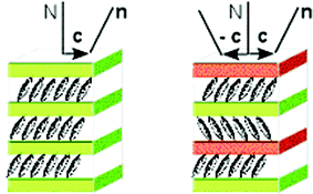 Graphical abstract: An achiral, anticlinic-promoting, smectic liquid crystal architecture