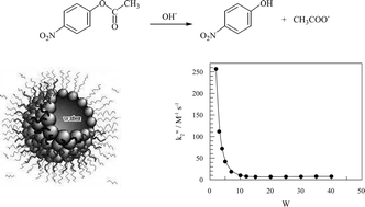 Graphical abstract: Modification of reactivity by changing microemulsion composition. Basic hydrolysis of nitrophenyl acetate in AOT/isooctane/water systems