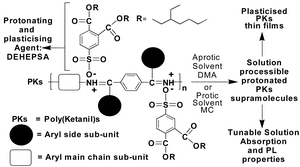 Graphical abstract: Molecular design of new π-conjugated poly(ketanil)s with tunable spectroscopic properties