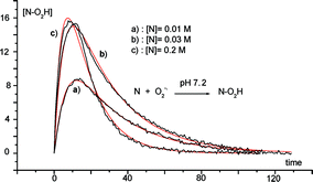 Graphical abstract: A new kinetic approach to the evaluation of rate constants for the spin trapping of superoxide/hydroperoxyl radical by nitrones in aqueous media