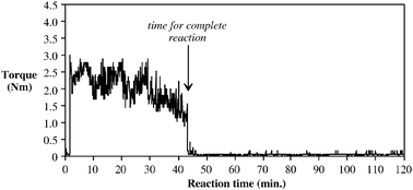 Graphical abstract: Solvent free synthesis of carboxylate–alumoxane nanoparticles using mechanical shear