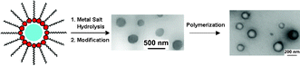 Graphical abstract: Hybrid inorganic–organic core–shell metal oxide nanoparticles from metal salts