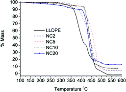 Graphical abstract: LLDPE/ZnAl LDH-exfoliated nanocomposites: effects of nanolayers on thermal and mechanical properties