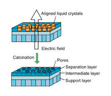 Graphical abstract: Preparation of a membrane with aligned nanopores using an organic–inorganic hybrid technique