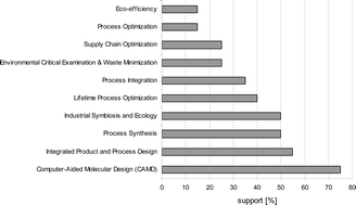 Graphical abstract: Towards sustainability and green chemical engineering: tools and technology requirements