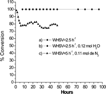 Graphical abstract: Room temperature olefins oligomerization over sulfated titania