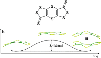 Graphical abstract: Bent and planar molecules in polymorphs of the tricyclic carbon sulfide C6S8