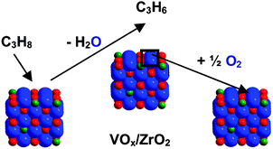 Graphical abstract: Bulk and surface properties of highly dispersed VOx/ZrO2, VOx/SiO2 and VOx/TiO2/SiO2 systems and their relevance for propane oxidation
