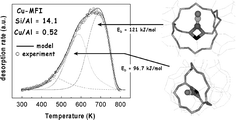 Graphical abstract: Localization of Cu+ sites and framework Al positions in high-silica zeolites: Combined experimental and theoretical study