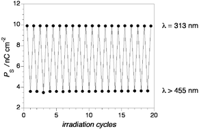 Graphical abstract: Reversible photocyclization of achiral dithienylperfluorocyclopentene dopants in a ferroelectric liquid crystal: bistable SSFLC photoswitching
