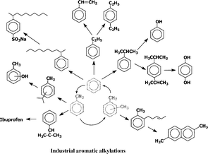 Graphical abstract: Combining alkylation and transalkylation for alkylaromatic production