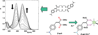 Graphical abstract: C 2 Symmetrical double chromophores: cooperativity effects in lanthanide ion complexation