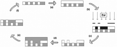 Graphical abstract: Green chemistry in the microelectronics industry