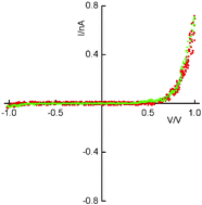 Graphical abstract: Au-S-CH2-Q3CNQ: self-assembled monolayers for molecular rectification
