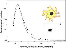 Graphical abstract: Tunable platinum–ruthenium nanoparticle properties using microwave synthesis