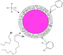 Graphical abstract: Porosity of core–shell nanoparticles