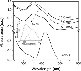 Graphical abstract: Preparation and properties of an ordered, uniform 0.9 nm Ag array assembled in a nanoporous VSB-1 by a simple soft chemical method