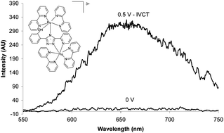 Graphical abstract: Electronic and photophysical properties of a novel phenol bound dinuclear ruthenium complex: evidence for a luminescent mixed valence state