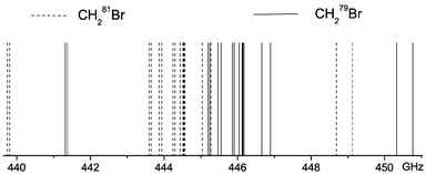 Graphical abstract: First observation of the rotational spectrum of the bromomethyl radical, CH2Br