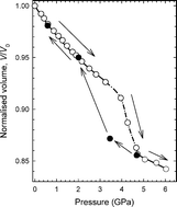 Graphical abstract: Lattice collapse in mixed-valence samarium fulleride Sm2.75C60 at high pressure