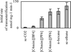 Graphical abstract: A comparative study of biocatalysis in non-conventional solvents: Ionic liquids, supercritical fluids and organic media