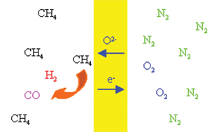 Graphical abstract: The use of dense mixed ionic and electronic conducting membranes for chemical production