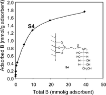Graphical abstract: Efficient boron removal by using mesoporous matrices grafted with saccharides