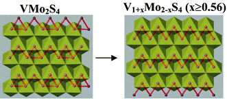 Graphical abstract: The influence of intralayer structural distortions on the electrical and magnetic properties of V1+xMo2−xS4 (0 ≤ x ≤2)