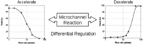 Graphical abstract: Differential regulation of chemical reactions in a microchannel reaction system