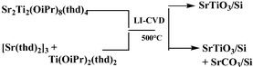 Graphical abstract: To what extent can design of molecular precursors control the preparation of high tech oxides?